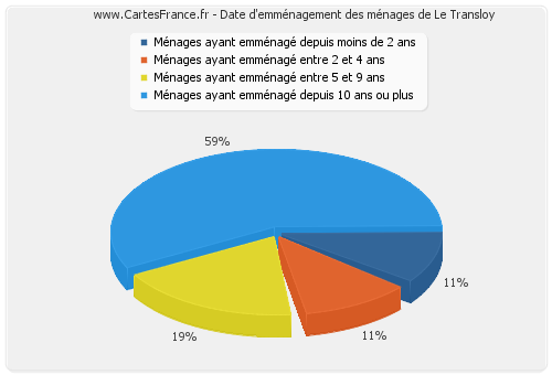 Date d'emménagement des ménages de Le Transloy